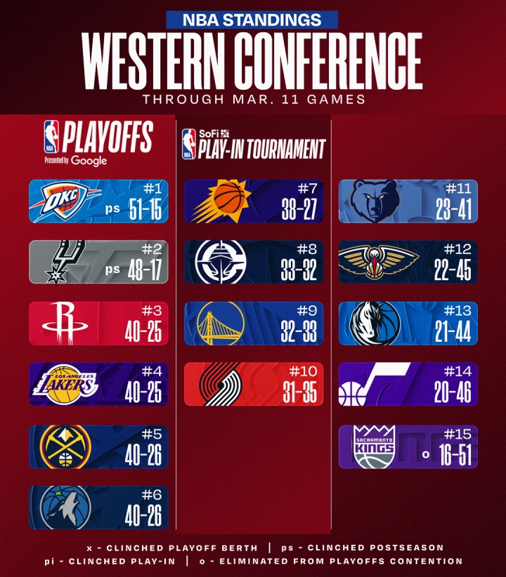 K1体育官方-最新排名:西部3-6火湖掘狼大乱斗 快船胜率超5成巩固西部第8位置
