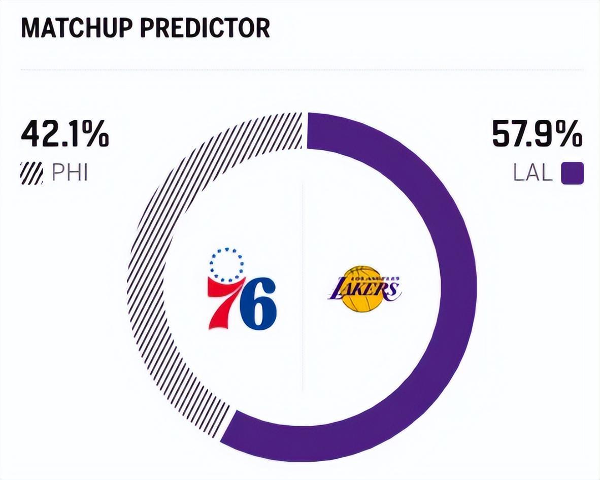 K1体育官方-大逆转！湖人双杀76人，詹姆斯一战连创3大神迹，东契奇腿筋重伤