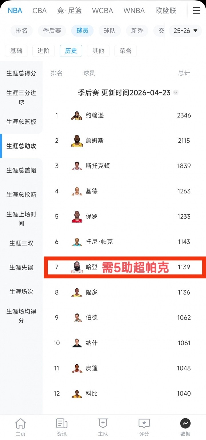 K1体育-纪录之夜？哈登本场有望同时提升季后赛抢断榜&amp;助攻榜&amp;得分榜排位